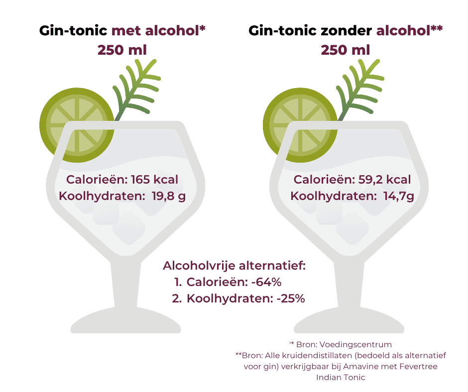 Vergelijking calorieën en koolhydraten van een Gin-Tonic met en zonder alcohol